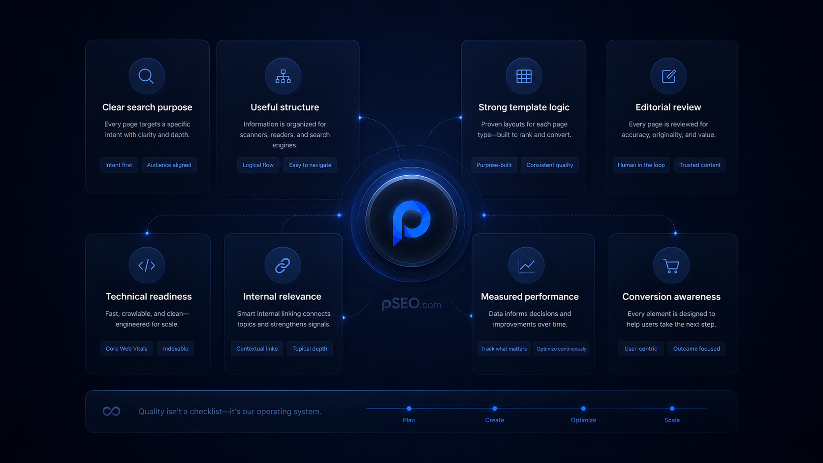 Quality operating system for scalable programmatic SEO.