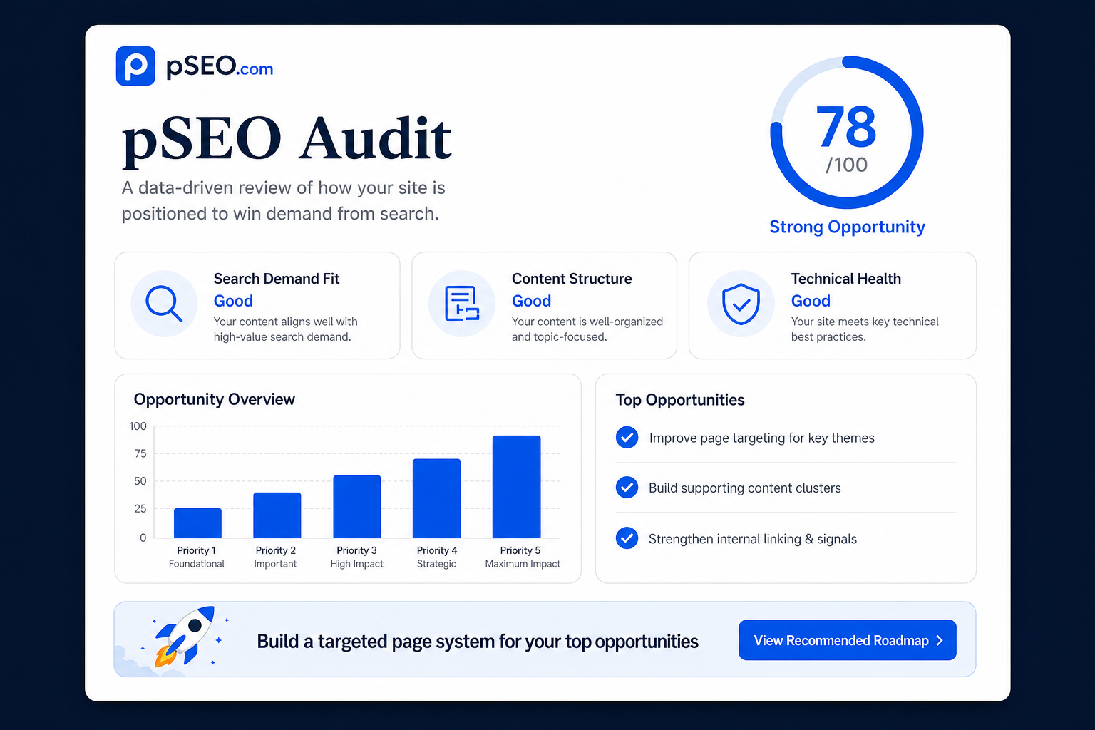 Audit conversion process showing input, review, decision, and roadmap.