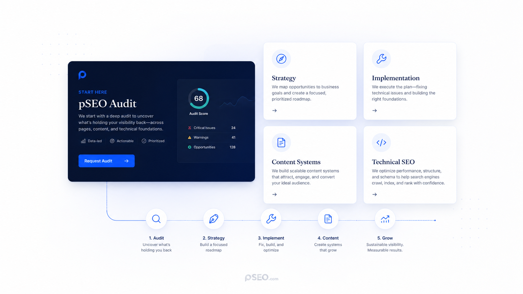Service model showing pSEO Opportunity Audit, strategy, implementation, content systems, and technical SEO.