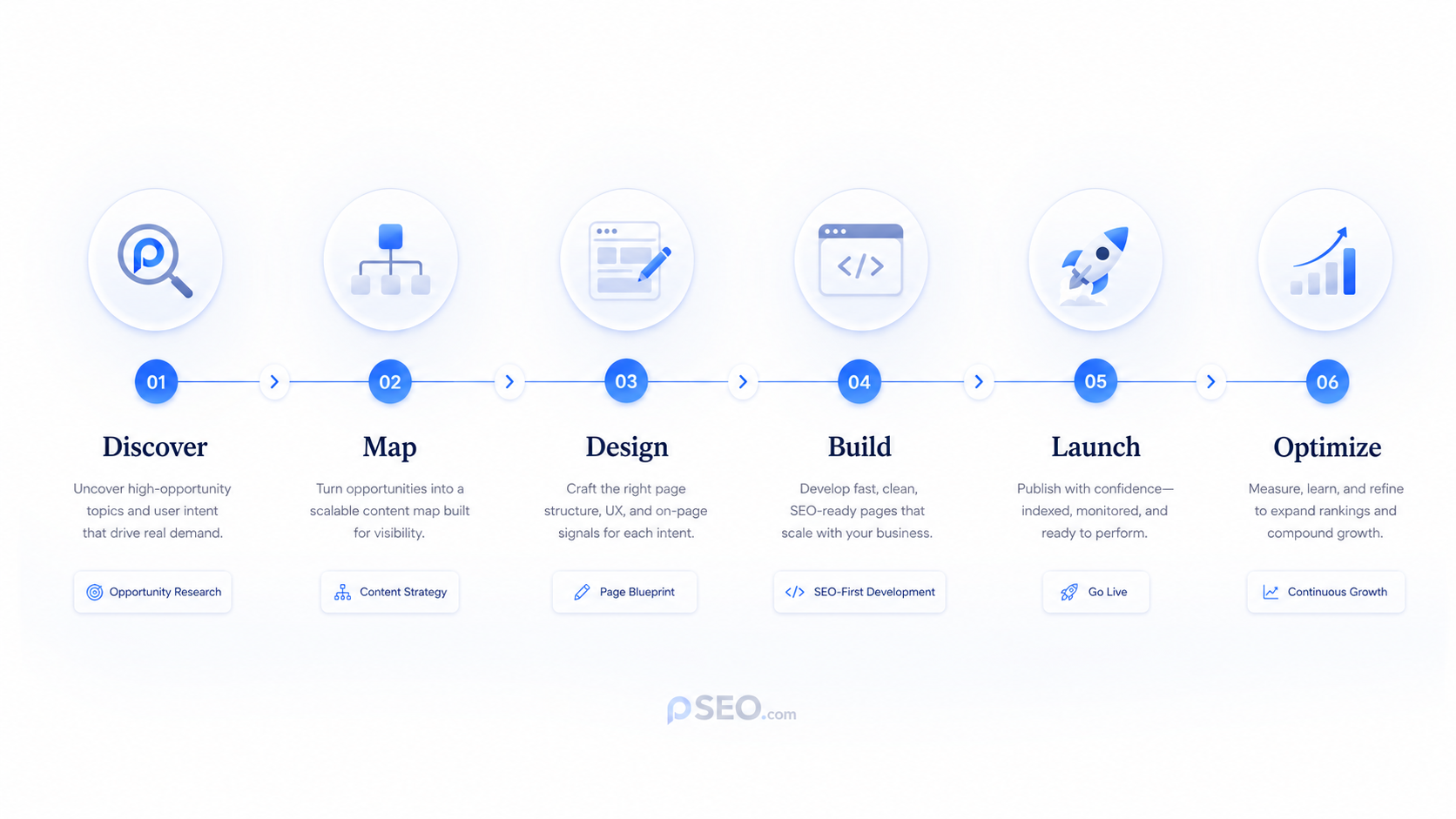 Six-step pSEO method from discovery to optimization.