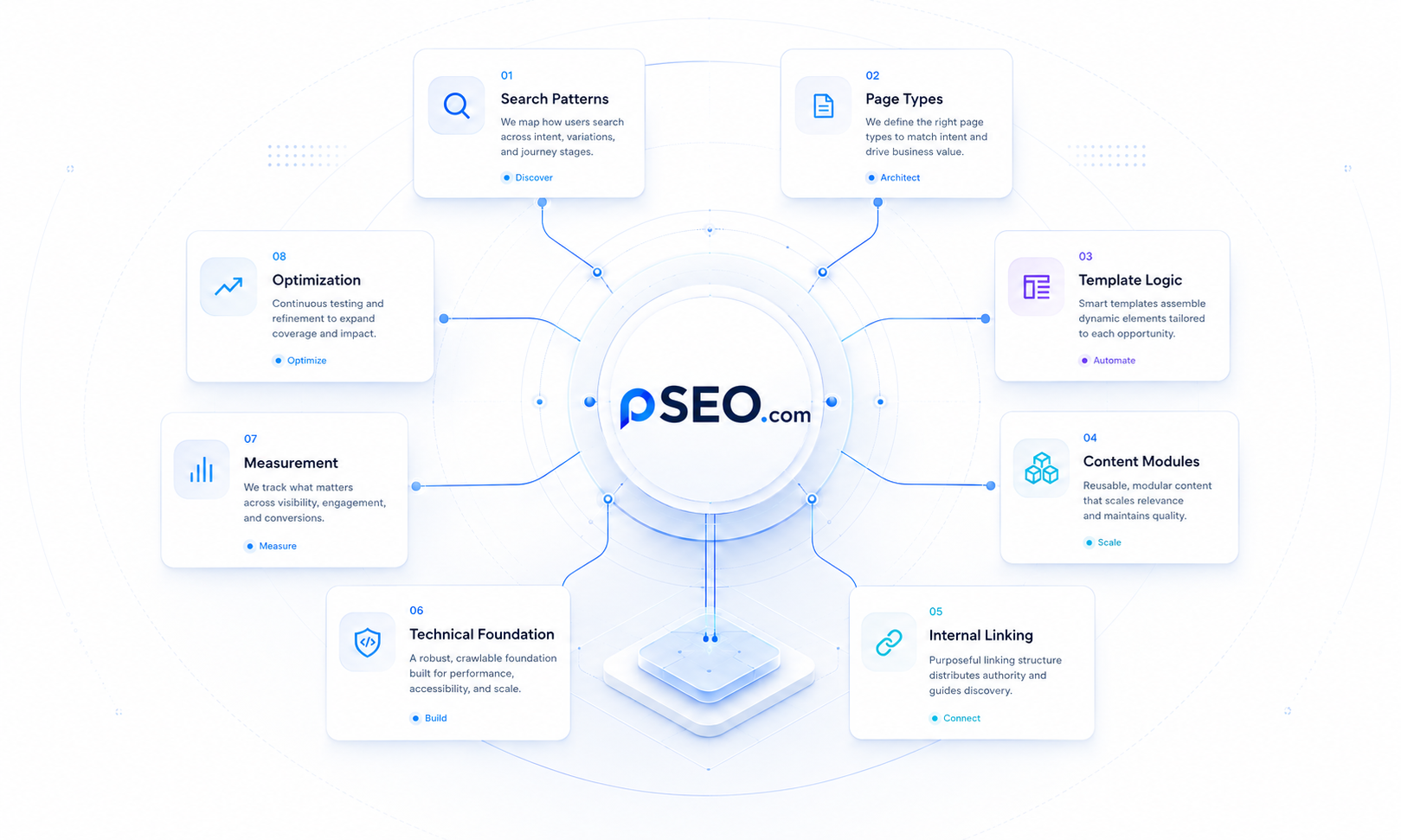 Programmatic SEO system architecture linking search patterns, page types, template logic, content modules, internal links, and measurement.